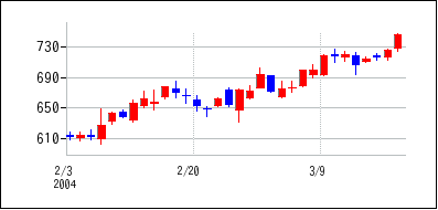 2004年2月3日から2004年3月18日までのの株価チャート