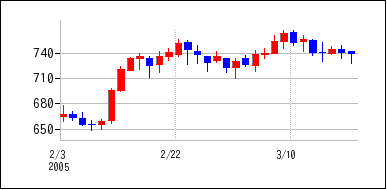 2005年2月3日から2005年3月18日までのの株価チャート