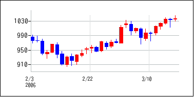 2006年2月3日から2006年3月18日までのの株価チャート