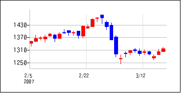 2007年2月3日から2007年3月18日までのの株価チャート