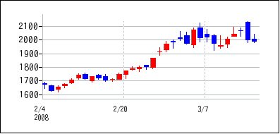 2008年2月3日から2008年3月18日までのの株価チャート