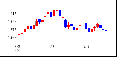2009年2月3日から2009年3月18日までのの株価チャート