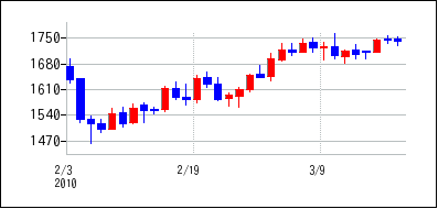 2010年2月3日から2010年3月18日までのの株価チャート