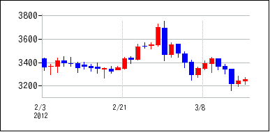 2012年2月3日から2012年3月18日までのの株価チャート