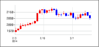 2014年2月3日から2014年3月18日までのの株価チャート
