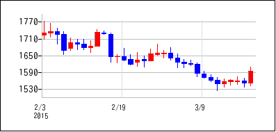2015年2月3日から2015年3月18日までのの株価チャート