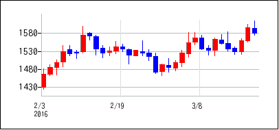 2016年2月3日から2016年3月18日までのの株価チャート