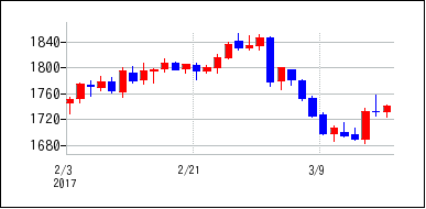 2017年2月3日から2017年3月18日までのの株価チャート
