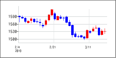 2019年2月3日から2019年3月18日までのの株価チャート