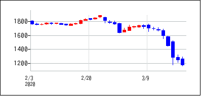 2020年2月3日から2020年3月18日までのの株価チャート