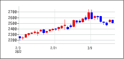 2022年2月3日から2022年3月18日までのの株価チャート