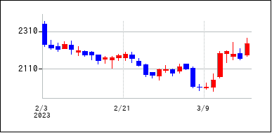 2023年2月3日から2023年3月18日までのの株価チャート