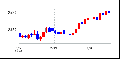 2024年2月3日から2024年3月18日までのの株価チャート