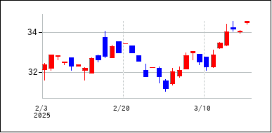 2025年2月3日から2025年3月18日までのの株価チャート