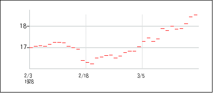 1928年2月3日から1928年3月18日までのの株価チャート