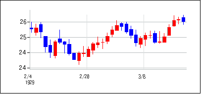 1929年2月3日から1929年3月18日までのの株価チャート