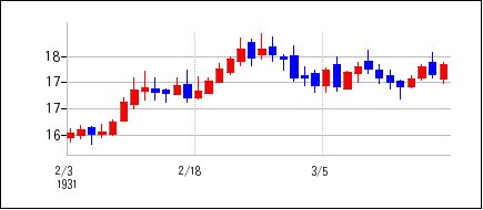 1931年2月3日から1931年3月18日までのの株価チャート