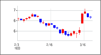 1933年2月3日から1933年3月18日までのの株価チャート