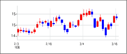 1936年2月3日から1936年3月18日までのの株価チャート