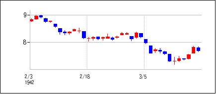 1942年2月3日から1942年3月18日までのの株価チャート