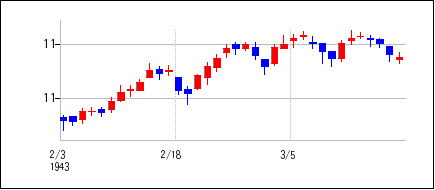 1943年2月3日から1943年3月18日までのの株価チャート