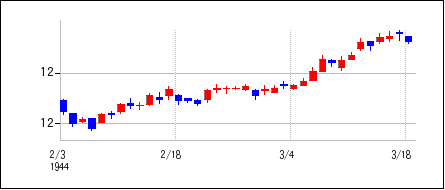 1944年2月3日から1944年3月18日までのの株価チャート