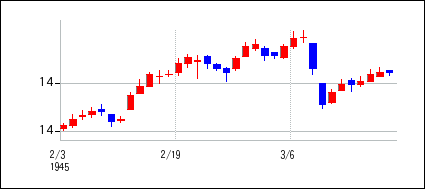 1945年2月3日から1945年3月18日までのの株価チャート