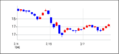 1946年2月3日から1946年3月18日までのの株価チャート