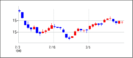 1949年2月3日から1949年3月18日までのの株価チャート