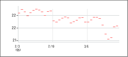 1951年2月3日から1951年3月18日までのの株価チャート