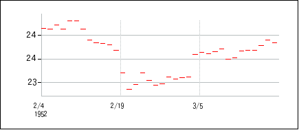 1952年2月3日から1952年3月18日までのの株価チャート