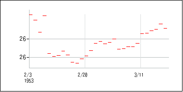 1953年2月3日から1953年3月18日までのの株価チャート