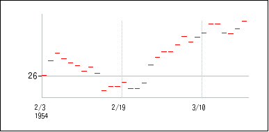 1954年2月3日から1954年3月18日までのの株価チャート