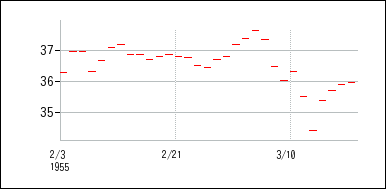 1955年2月3日から1955年3月18日までのの株価チャート