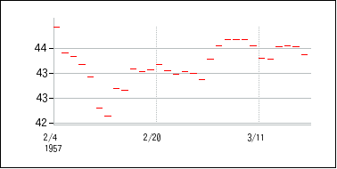 1957年2月3日から1957年3月18日までのの株価チャート