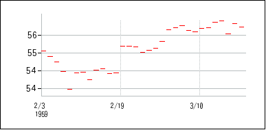 1959年2月3日から1959年3月18日までのの株価チャート