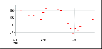1960年2月3日から1960年3月18日までのの株価チャート