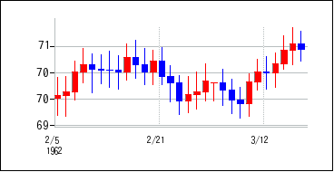 1962年2月3日から1962年3月18日までのの株価チャート