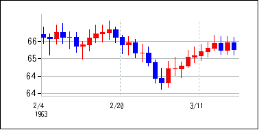 1963年2月3日から1963年3月18日までのの株価チャート