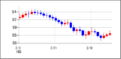 1966年2月3日から1966年3月18日までのの株価チャート