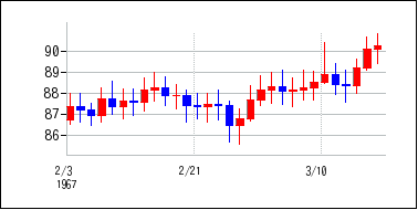 1967年2月3日から1967年3月18日までのの株価チャート