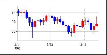 1968年2月3日から1968年3月18日までのの株価チャート