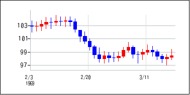 1969年2月3日から1969年3月18日までのの株価チャート