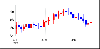 1970年2月3日から1970年3月18日までのの株価チャート