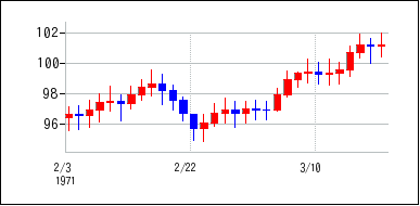 1971年2月3日から1971年3月18日までのの株価チャート