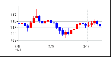 1973年2月3日から1973年3月18日までのの株価チャート