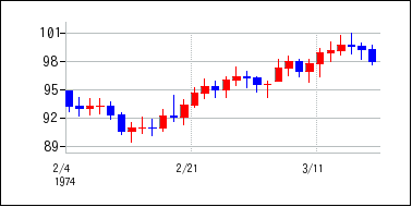 1974年2月3日から1974年3月18日までのの株価チャート