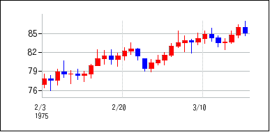 1975年2月3日から1975年3月18日までのの株価チャート
