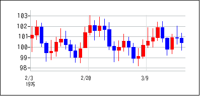 1976年2月3日から1976年3月18日までのの株価チャート