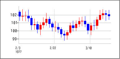 1977年2月3日から1977年3月18日までのの株価チャート